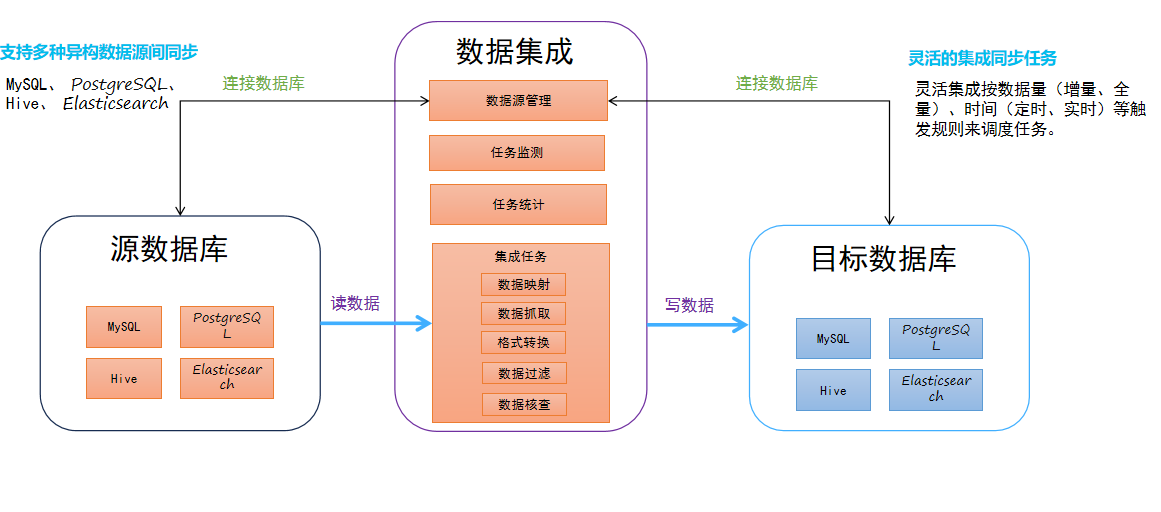 数据集成1