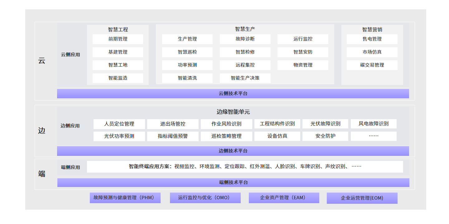 智慧新能源 – 行业场景方案