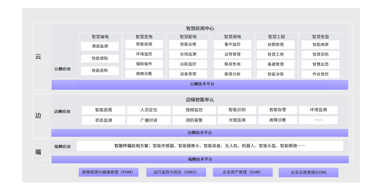 智慧电网 - 行业场景方案