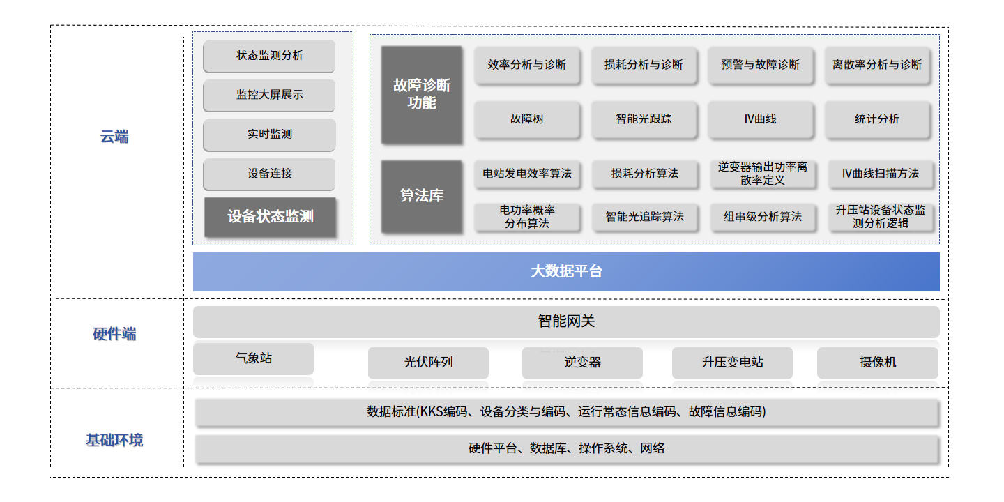 光伏故障诊断系统解决方案.jpg