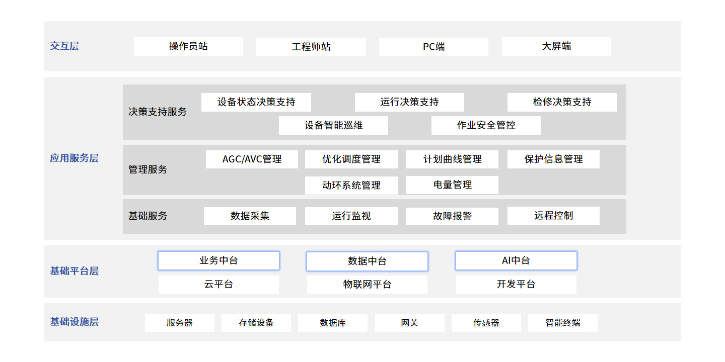 电化学储能数字化运营管控平台建设方案.jpg