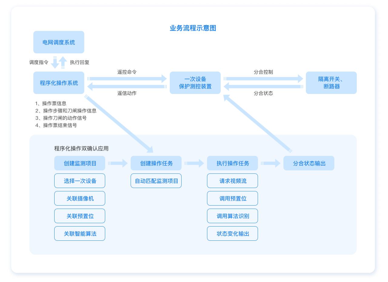 程序化操作刀闸位置双确认解决方案.jpg