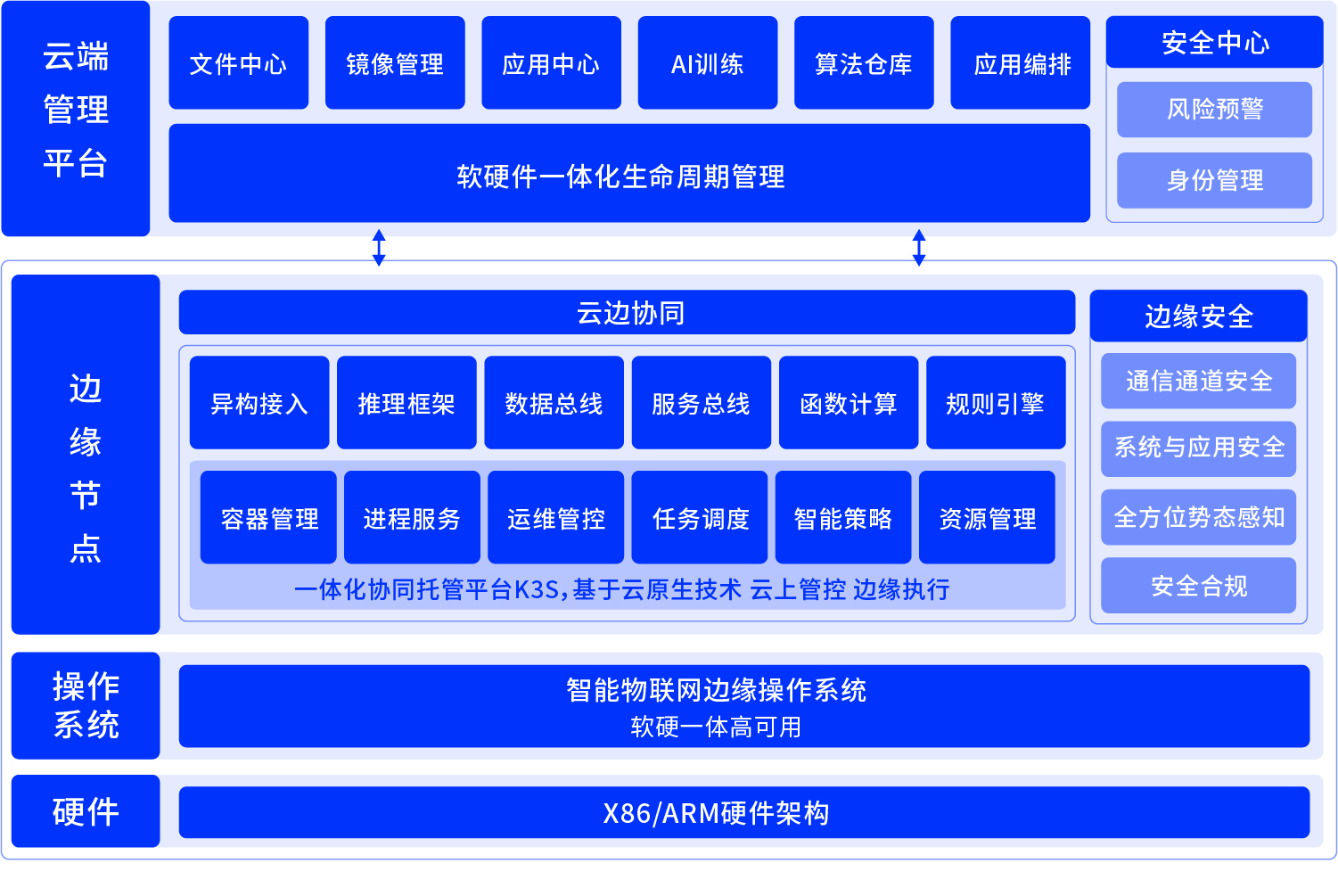 公共组件-云边协同组件.jpg